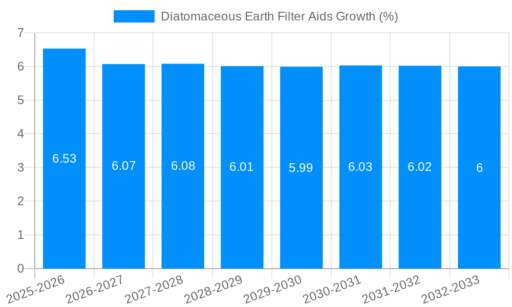 Diatomaceous Earth Filter Aids Growth