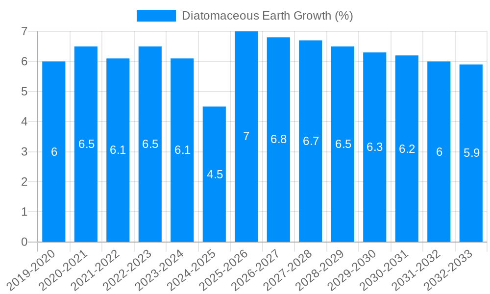 Diatomaceous Earth Growth