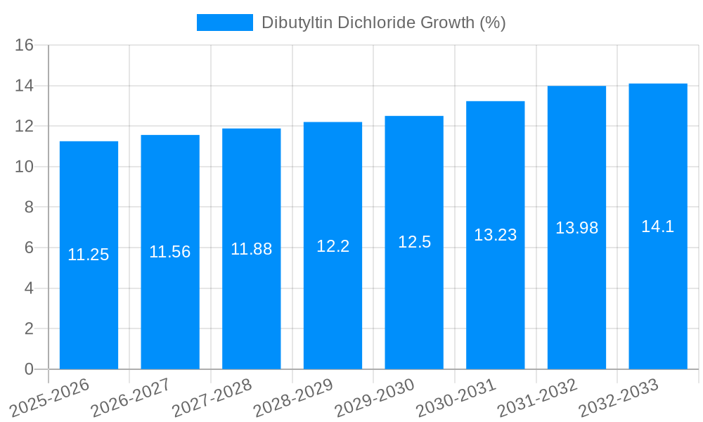 Dibutyltin Dichloride Growth