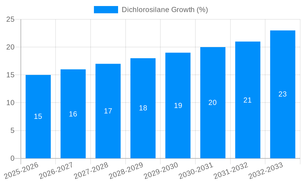 Dichlorosilane Growth