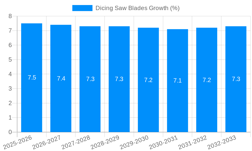 Dicing Saw Blades Growth