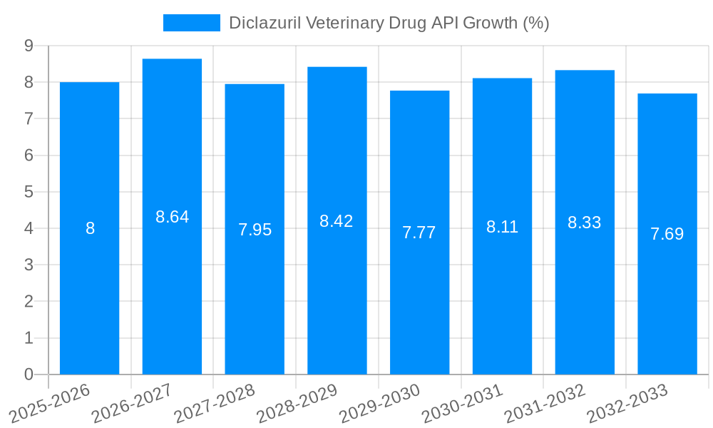 Diclazuril Veterinary Drug API Growth