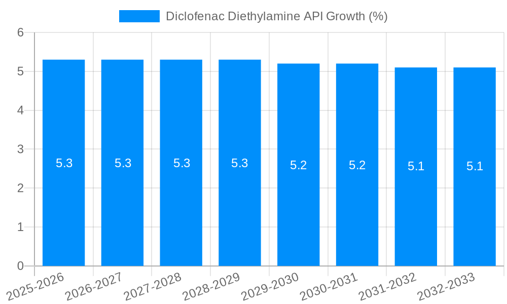 Diclofenac Diethylamine API Growth