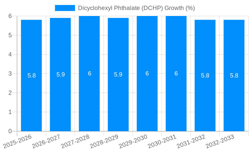 Dicyclohexyl Phthalate (DCHP) Growth