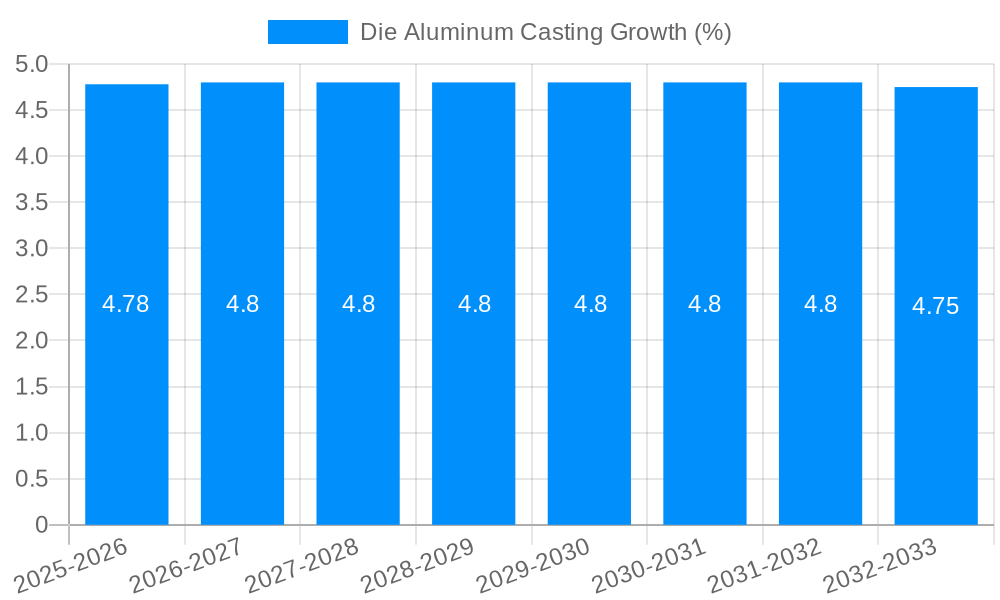 Die Aluminum Casting Growth
