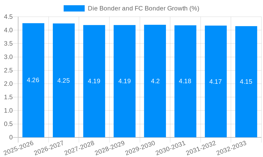 Die Bonder and FC Bonder Growth