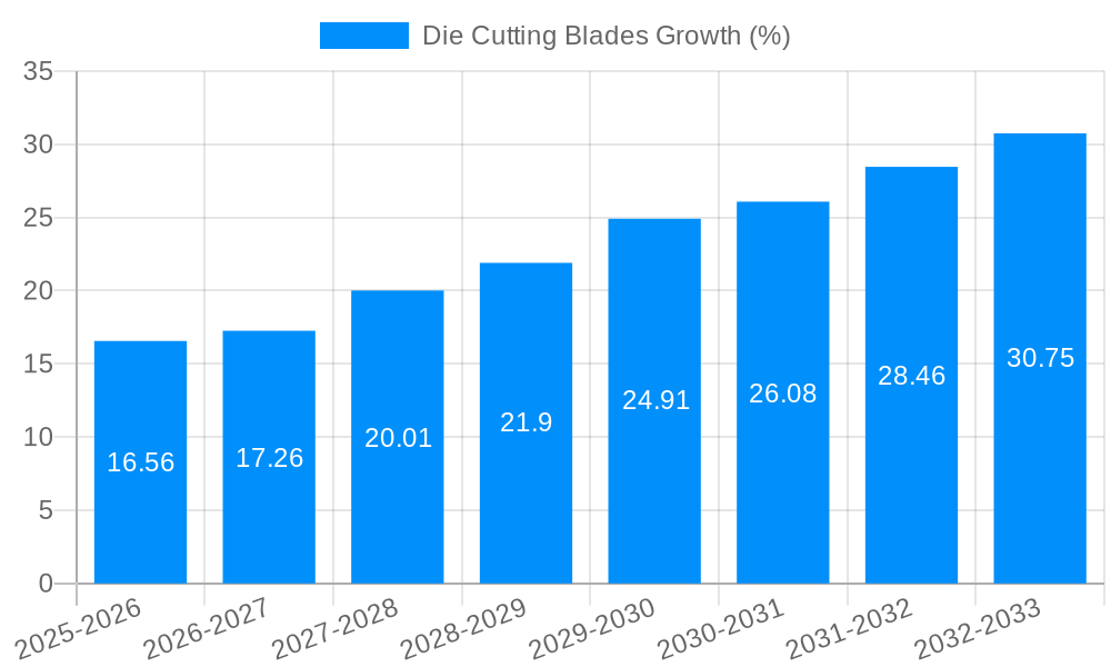 Die Cutting Blades Growth