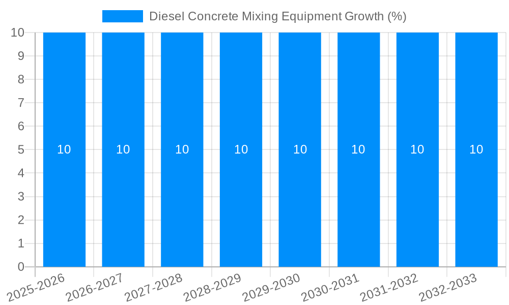 Diesel Concrete Mixing Equipment Growth