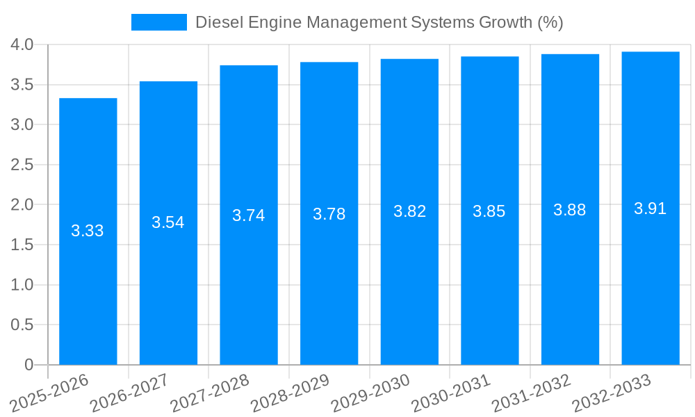 Diesel Engine Management Systems Growth