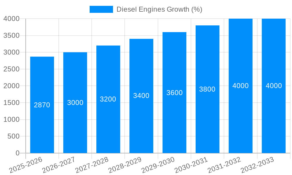 Diesel Engines Growth
