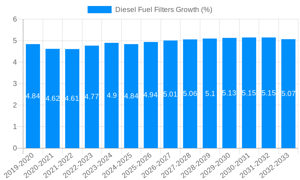 Diesel Fuel Filters Growth