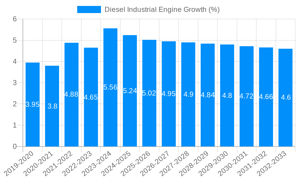 Diesel Industrial Engine Growth