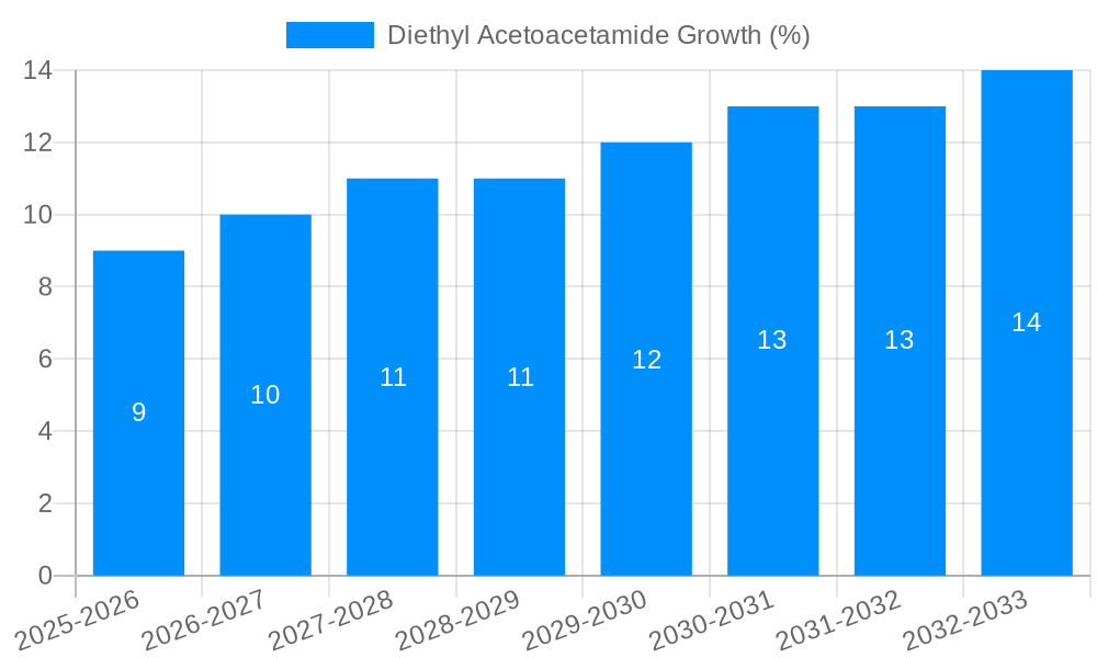Diethyl Acetoacetamide Growth