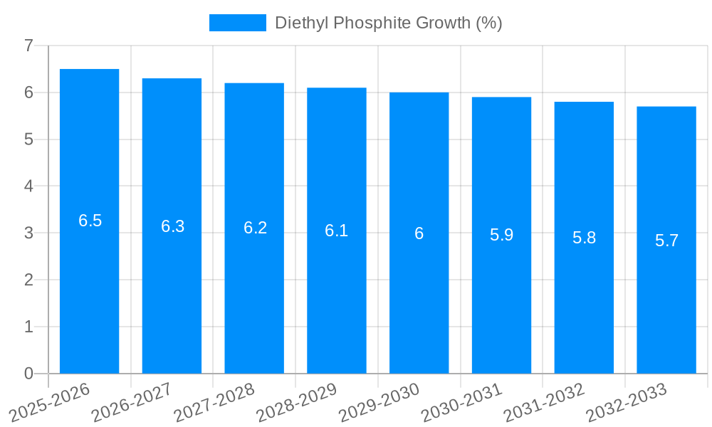 Diethyl Phosphite Growth