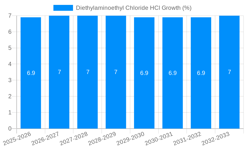 Diethylaminoethyl Chloride HCl Growth