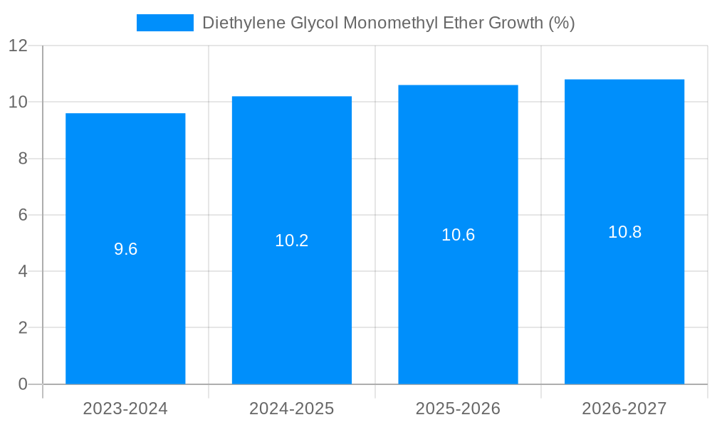Diethylene Glycol Monomethyl Ether Growth