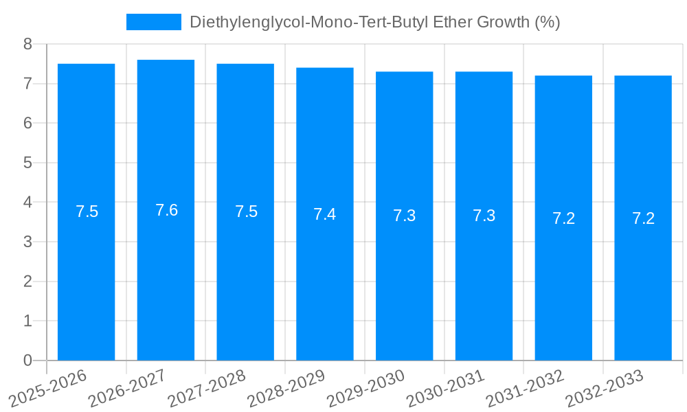 Diethylenglycol-Mono-Tert-Butyl Ether Growth
