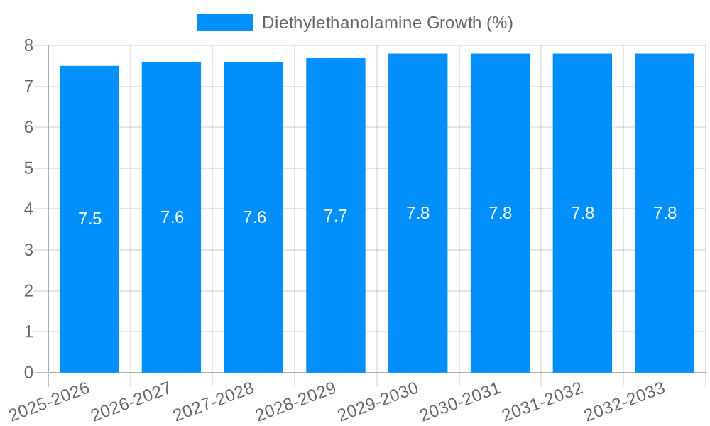 Diethylethanolamine Growth