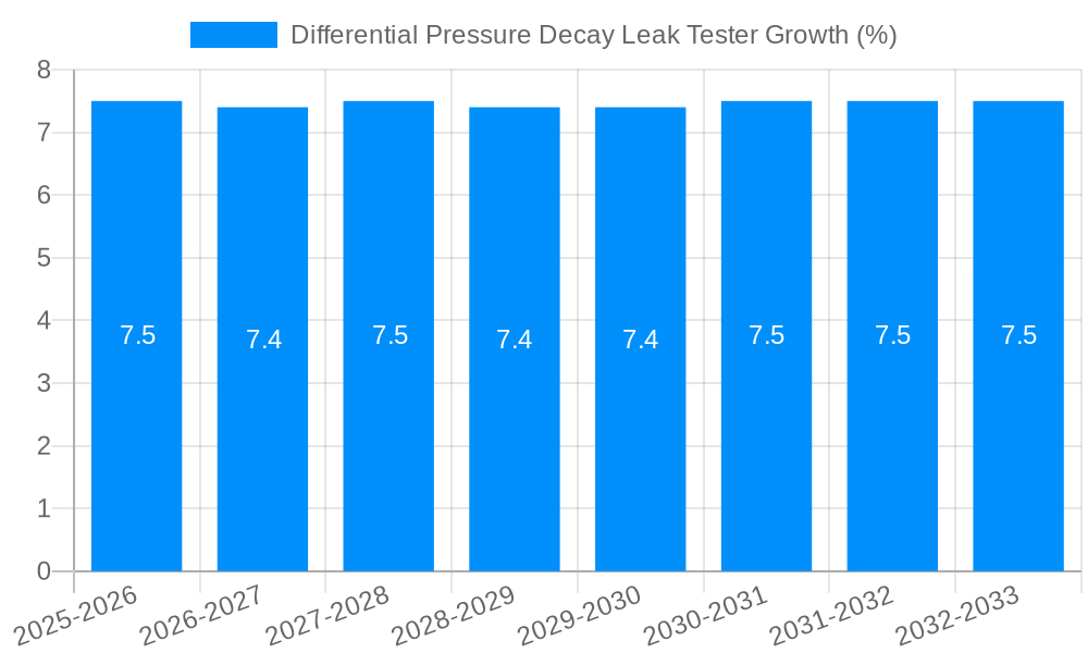 Differential Pressure Decay Leak Tester Growth