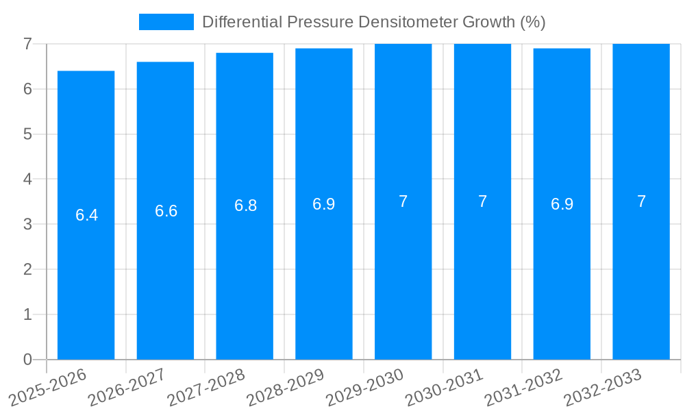 Differential Pressure Densitometer Growth