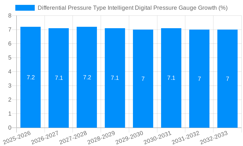 Differential Pressure Type Intelligent Digital Pressure Gauge Growth