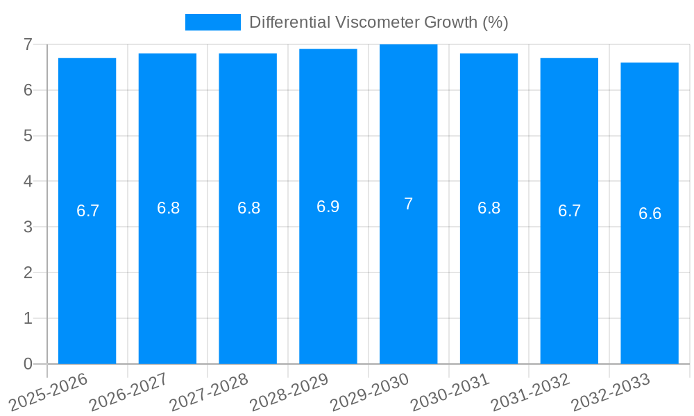 Differential Viscometer Growth