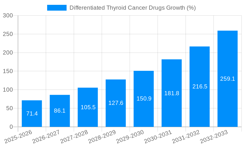 Differentiated Thyroid Cancer Drugs Growth