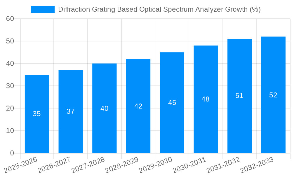 Diffraction Grating Based Optical Spectrum Analyzer Growth