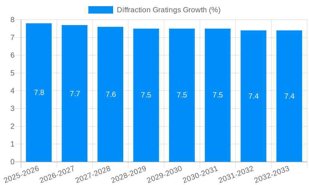 Diffraction Gratings Growth