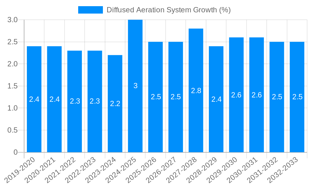 Diffused Aeration System Growth