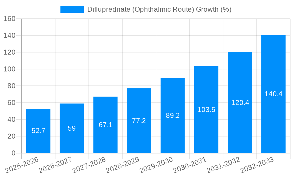 Difluprednate (Ophthalmic Route) Growth