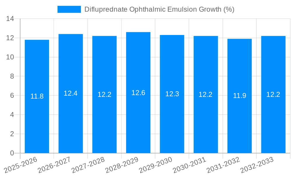 Difluprednate Ophthalmic Emulsion Growth