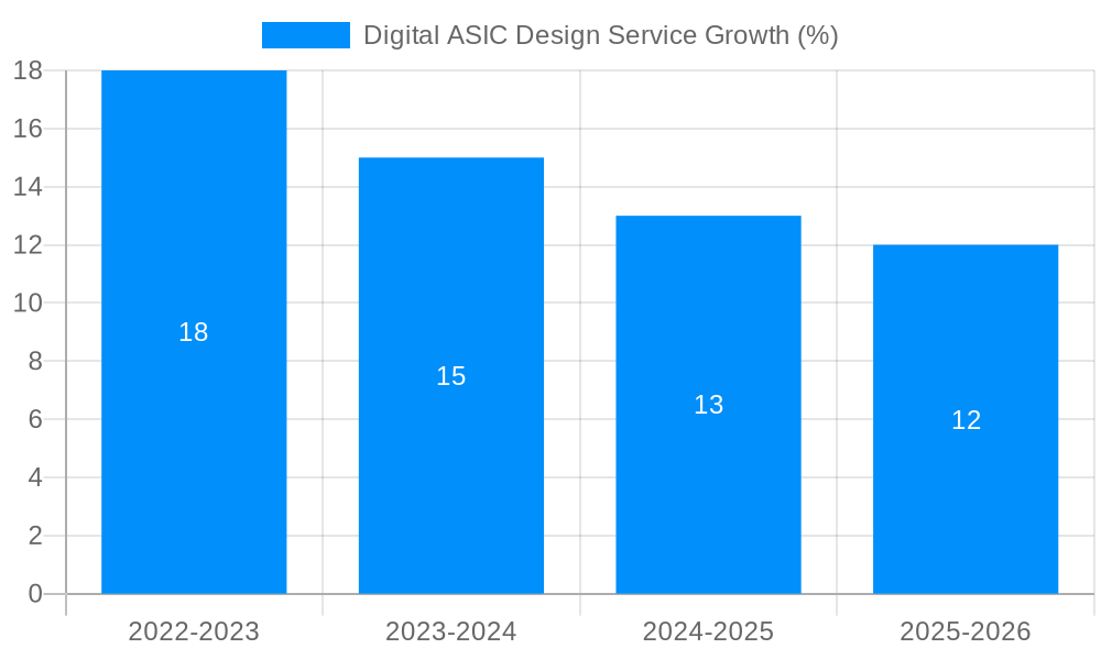 Digital ASIC Design Service Growth
