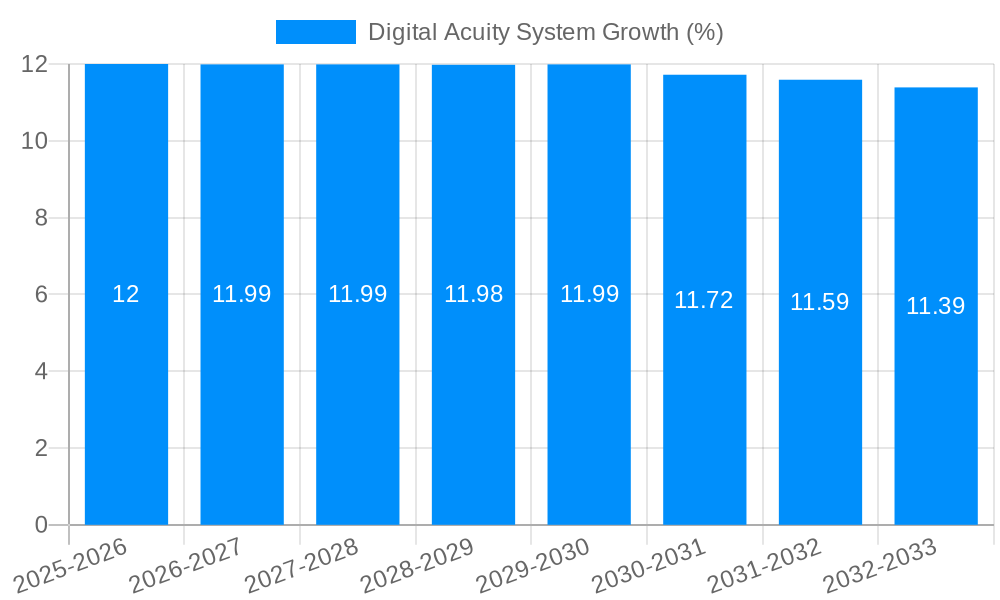 Digital Acuity System Growth