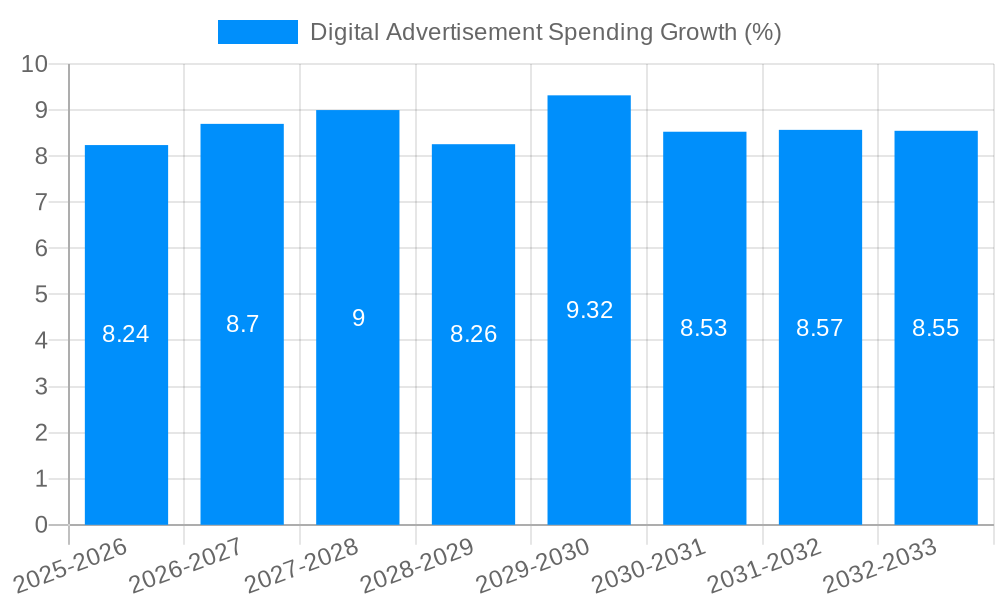 Digital Advertisement Spending Growth