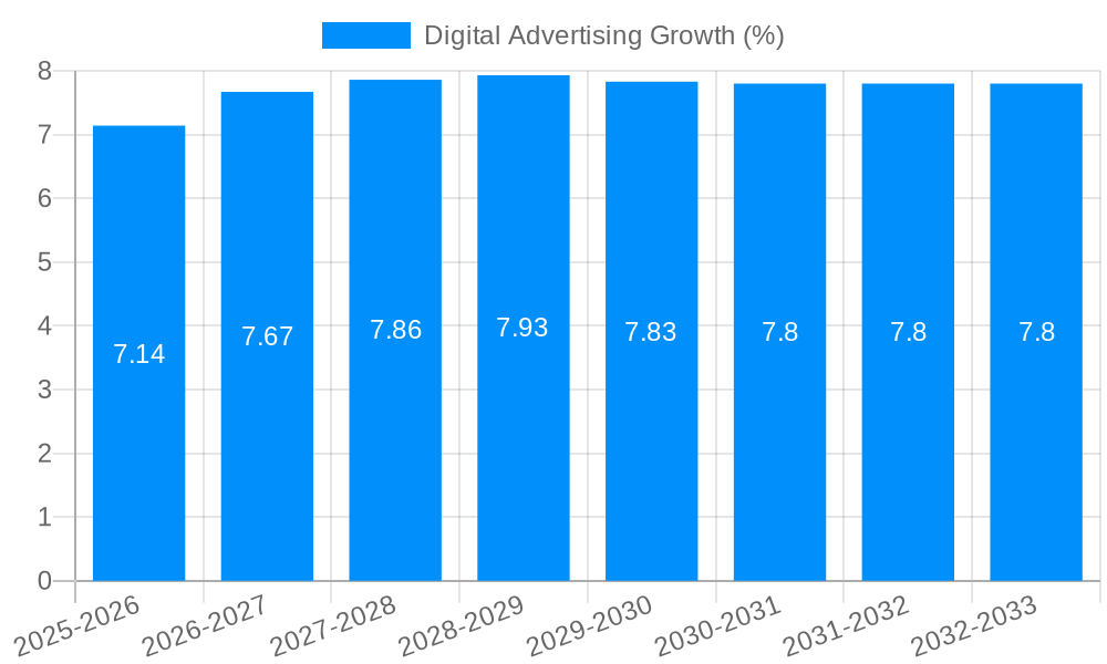 Digital Advertising Growth