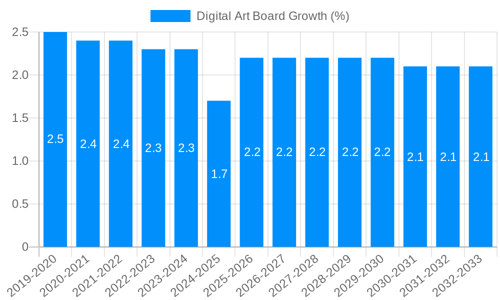 Digital Art Board Growth