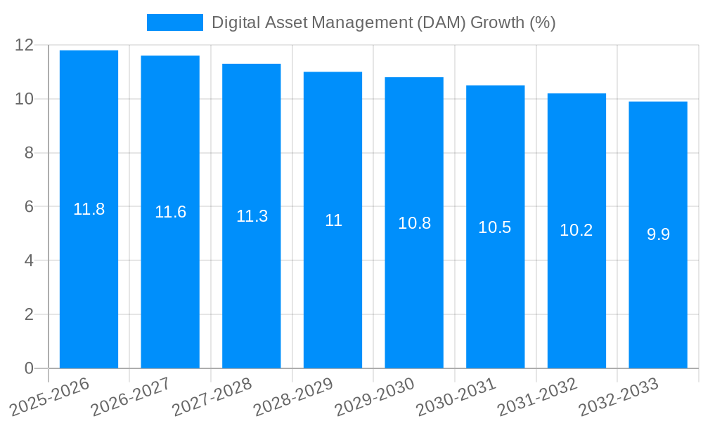 Digital Asset Management (DAM) Growth