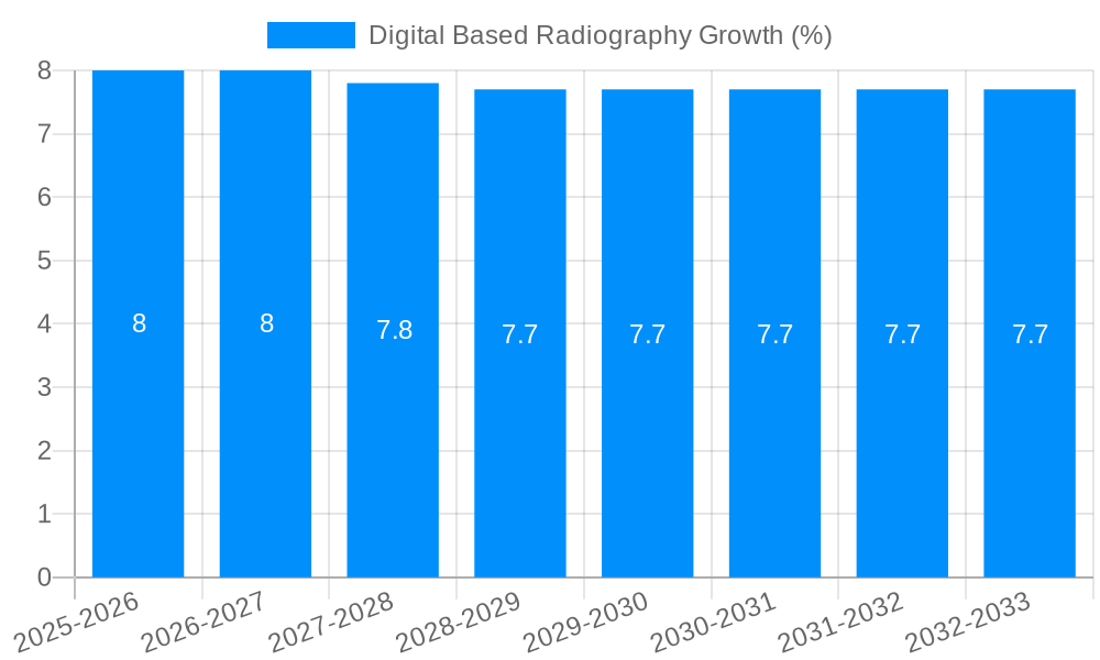 Digital Based Radiography Growth