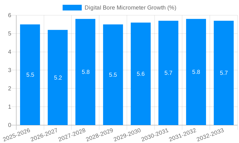 Digital Bore Micrometer Growth