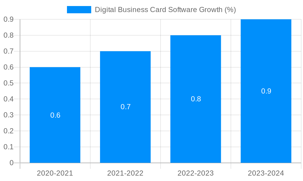 Digital Business Card Software Growth