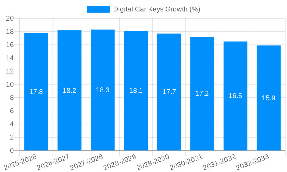 Digital Car Keys Growth