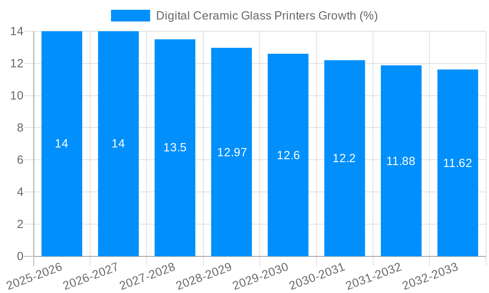 Digital Ceramic Glass Printers Growth