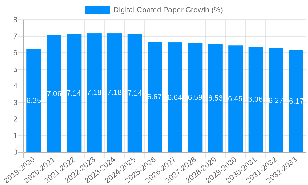 Digital Coated Paper Growth