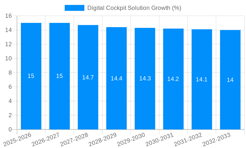 Digital Cockpit Solution Growth