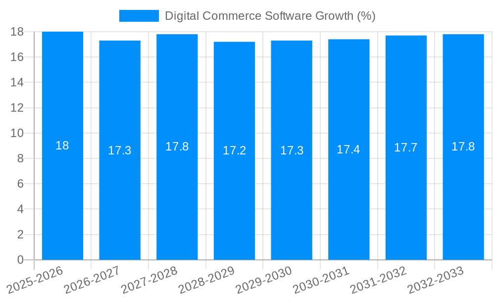 Digital Commerce Software Growth