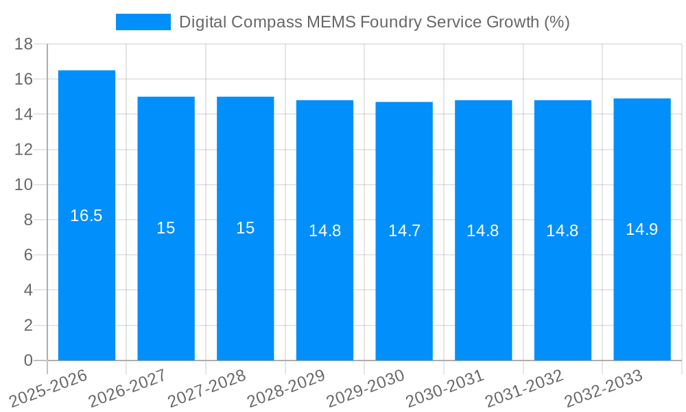 Digital Compass MEMS Foundry Service Growth
