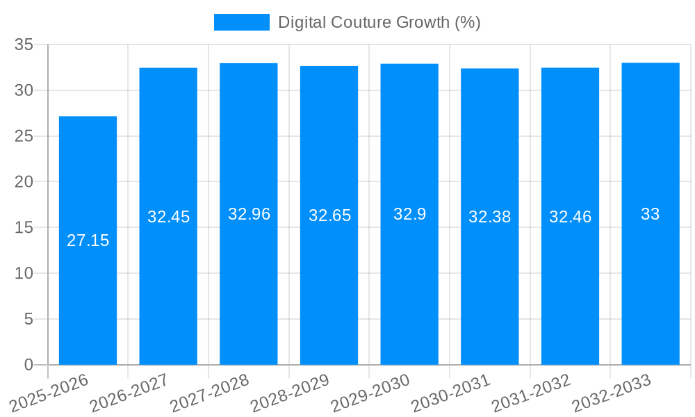Digital Couture Growth