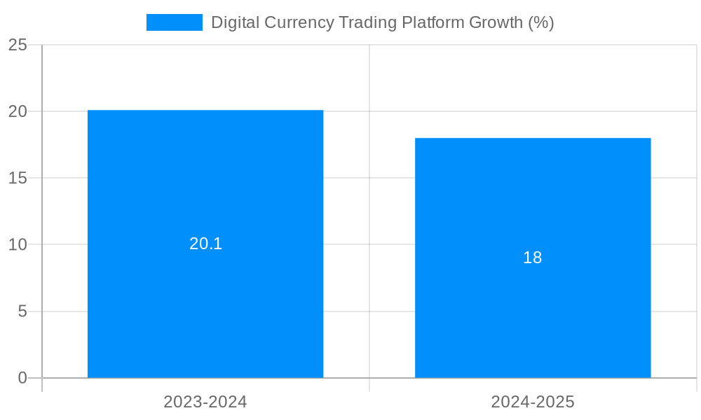Digital Currency Trading Platform Growth