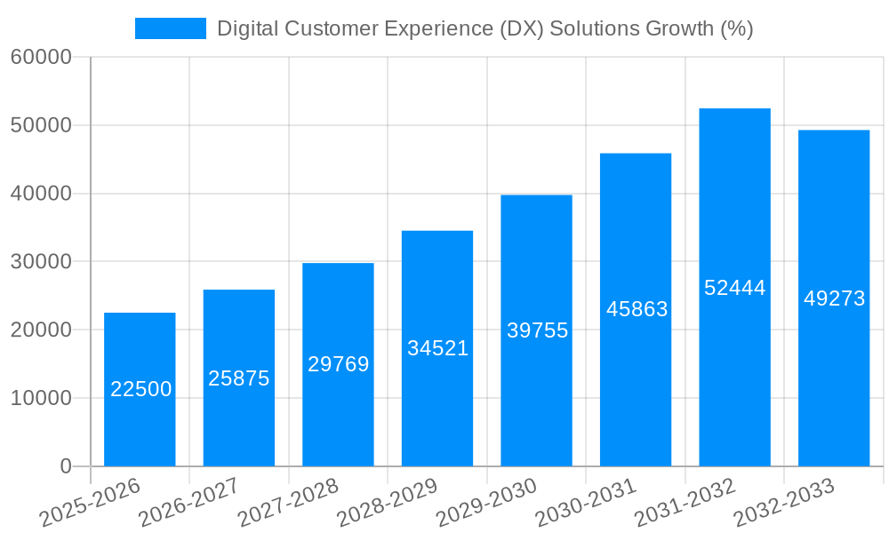 Digital Customer Experience (DX) Solutions Growth